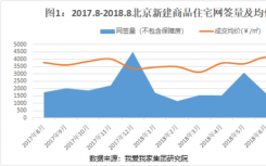 8月网签量明显回升 成交均价持续回落