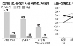 想抓韩国房价交易量的汉城公寓合同断流