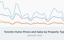 多伦多房地产市场的2020年第一轮数据已经到位