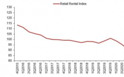 2020年第三季度零售租金环比下降4.5％
