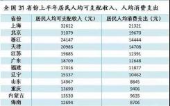 2018年上半年31省份居民人均可支配收入