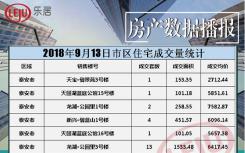 泰安各楼盘成交量尚可，龙湖·公园里以15套的成交量位居第一