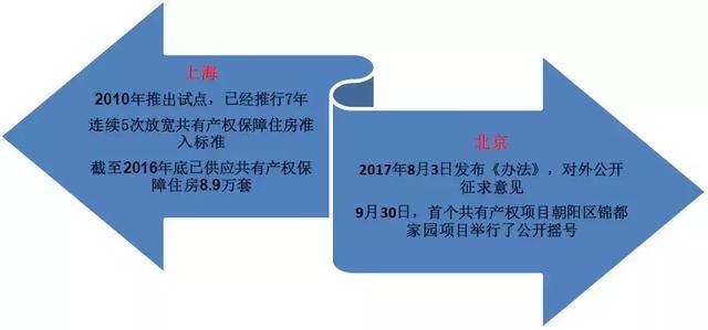 共有产权住房是什么意思?