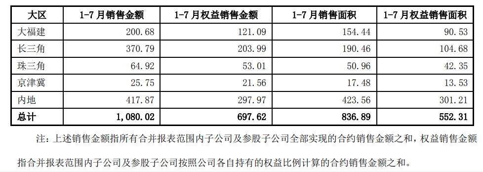 阳光城集团股份有限公司发布7月份经营情况的公告