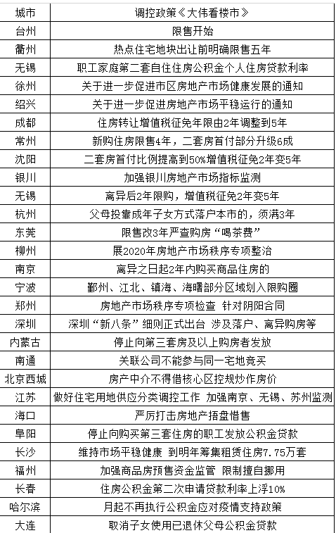 全国房地产调控在2020年10月单月累计次数为22次