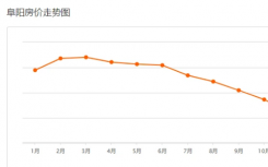 最新数据显示11月阜阳二手房住房挂牌均价为7562元/㎡