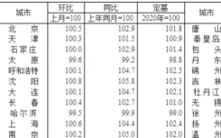 国家统计局今日发布22021年1月份商品住宅销售价格变动情况统计数据