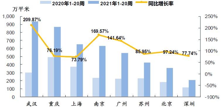 中指院：上周楼市成交下降 21城市成交环比下降11.1%