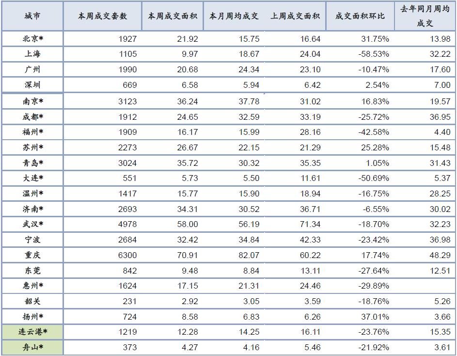 中指院：上周楼市成交下降 21城市成交环比下降11.1%