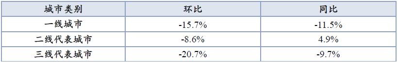 中指院：上周楼市成交下降 21城市成交环比下降11.1%