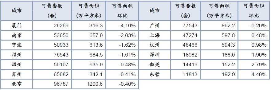 中指院：上周楼市成交下降 21城市成交环比下降11.1%