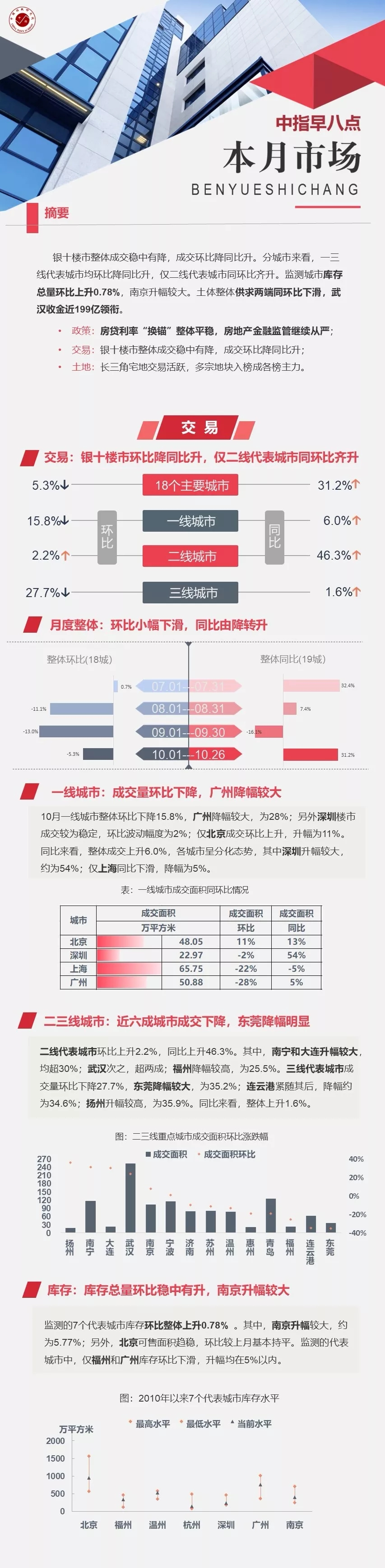 早八点：银十楼市成交整体稳中有降 土体整体供求两端同环比下滑