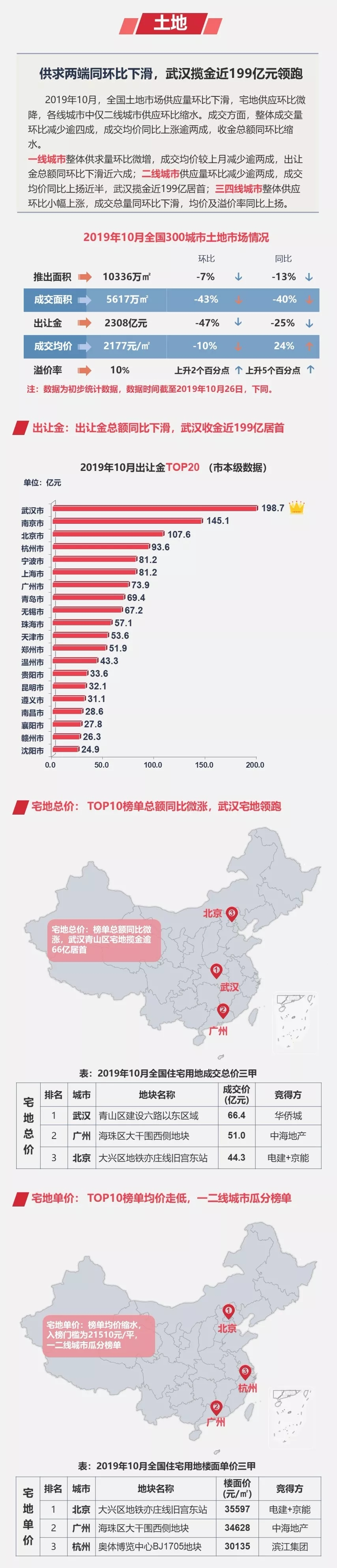 早八点：银十楼市成交整体稳中有降 土体整体供求两端同环比下滑