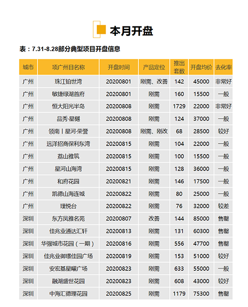 华南区新开盘谍报：深圳推盘力度回升 两地去化较好