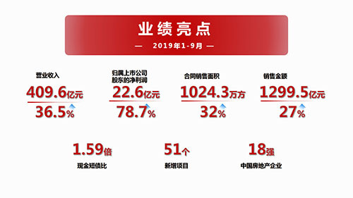 业绩解读：三季度利润大增 中南建设高质量发展成果彰显