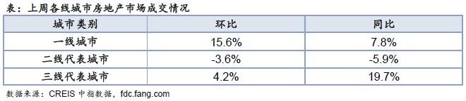 房市前沿资讯：住宅周报：上周楼市成交表现趋稳库存总量有所上升