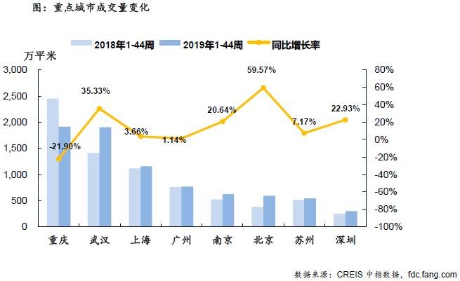 住宅周报：上周楼市成交表现趋稳 库存总量有所上升