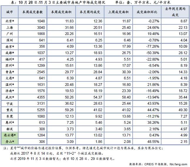 住宅周报：上周楼市成交表现趋稳 库存总量有所上升