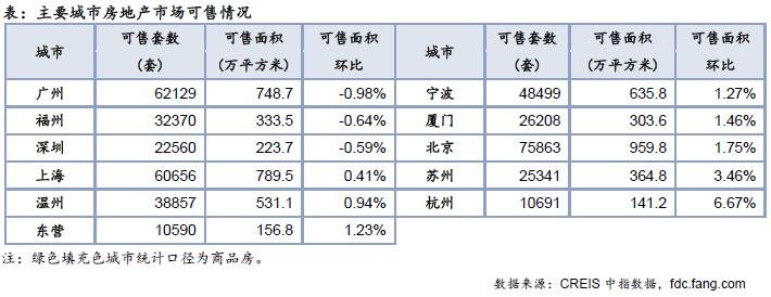 住宅周报：上周楼市成交表现趋稳 库存总量有所上升