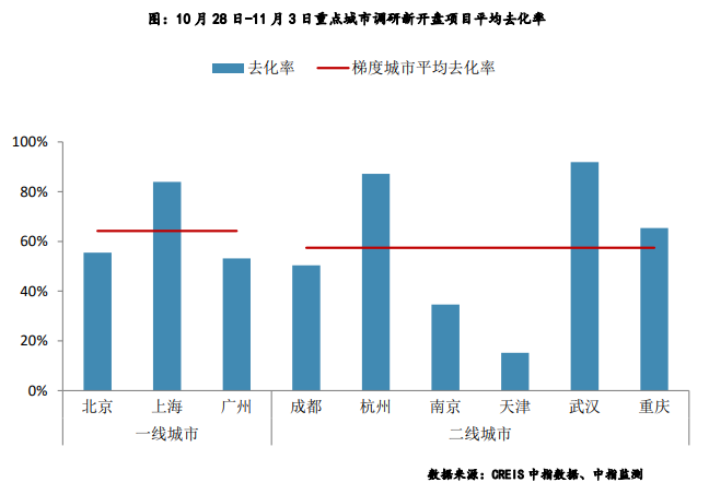 上周重点城市推盘量继续上升 去化率趋稳