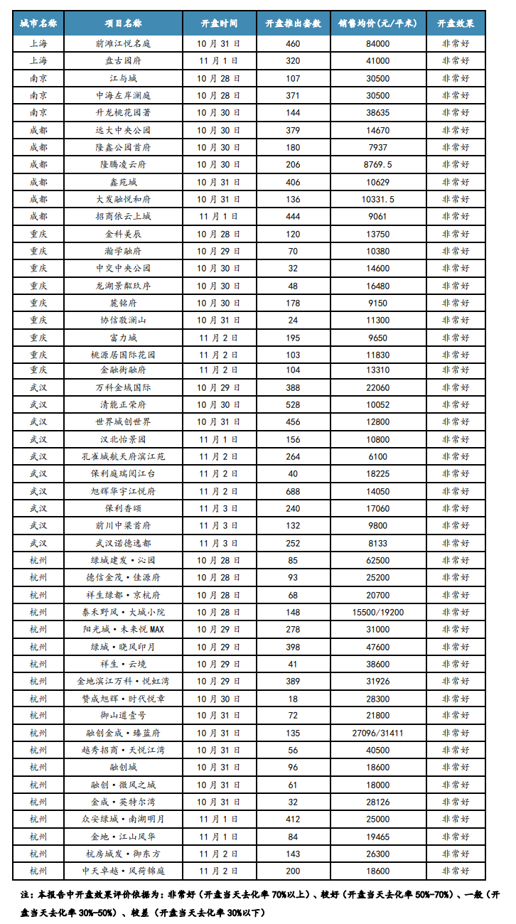 上周重点城市推盘量继续上升 去化率趋稳