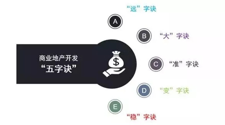 商业地产识风云、抢先机的法则