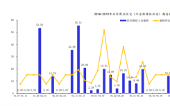 房市前沿资讯：上周北京3个新批预售项目商品住宅成交面积环比增加2248%