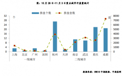 房市前沿资讯：上周重点城市推盘量继续上升去化率趋稳