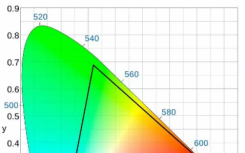 屏幕色域等于分辨率（手机屏幕的采样率和色域是多少？）