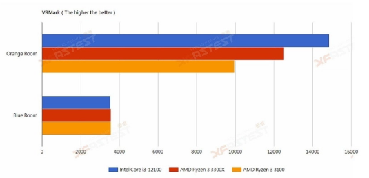 Intel Core i3-12100 四核 Alder Lake CPU 比 Ryzen 3 3300X 快