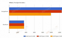 Intel Core i3-12100 四核 Alder Lake CPU 比 Ryzen 3 3300X 快