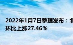 2022年1月7日整理发布：北京12月二手住宅成交17322套 环比上涨27.46％