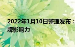 2022年1月10日整理发布：合生创展修炼内功 升级企业品牌影响力