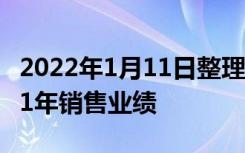 2022年1月11日整理发布：远洋集团发布2021年销售业绩