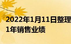 2022年1月11日整理发布：绿地香港发布2021年销售业绩