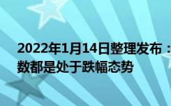 2022年1月14日整理发布：2021年H股的规模房企绝大多数都是处于跌幅态势