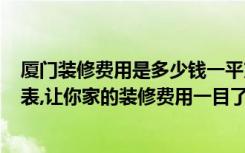 厦门装修费用是多少钱一平方（厦门120平米详细装修预算表,让你家的装修费用一目了然）