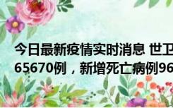 今日最新疫情实时消息 世卫组织：全球新增新冠确诊病例265670例，新增死亡病例961例