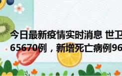 今日最新疫情实时消息 世卫组织：全球新增新冠确诊病例265670例，新增死亡病例961例