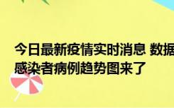 今日最新疫情实时消息 数据公布，郑州8天新增确诊和无证感染者病例趋势图来了