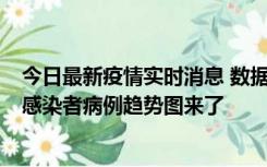 今日最新疫情实时消息 数据公布，郑州8天新增确诊和无证感染者病例趋势图来了