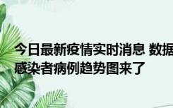 今日最新疫情实时消息 数据公布，郑州8天新增确诊和无证感染者病例趋势图来了