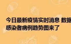 今日最新疫情实时消息 数据公布，郑州8天新增确诊和无证感染者病例趋势图来了