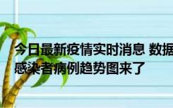 今日最新疫情实时消息 数据公布，郑州8天新增确诊和无证感染者病例趋势图来了