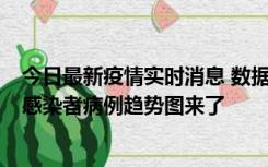 今日最新疫情实时消息 数据公布，郑州8天新增确诊和无证感染者病例趋势图来了