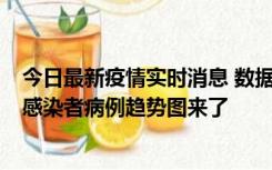 今日最新疫情实时消息 数据公布，郑州8天新增确诊和无证感染者病例趋势图来了