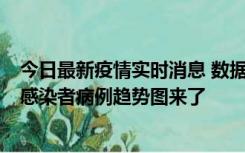 今日最新疫情实时消息 数据公布，郑州8天新增确诊和无证感染者病例趋势图来了