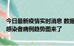 今日最新疫情实时消息 数据公布，郑州8天新增确诊和无证感染者病例趋势图来了