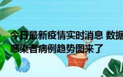 今日最新疫情实时消息 数据公布，郑州8天新增确诊和无证感染者病例趋势图来了