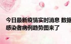 今日最新疫情实时消息 数据公布，郑州8天新增确诊和无证感染者病例趋势图来了